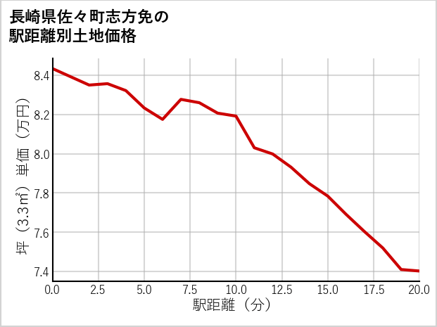 長崎県佐々町志方免の徒歩距離別の土地坪単価