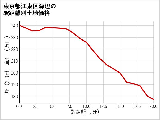 東京都江東区海辺の徒歩距離別の土地坪単価