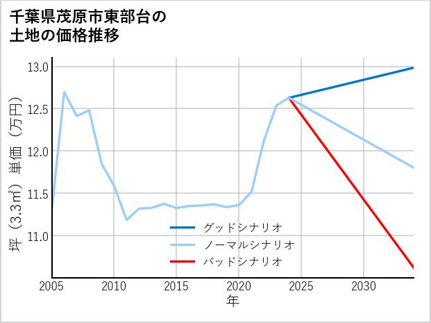 千葉県茂原市東部台の土地価格推移