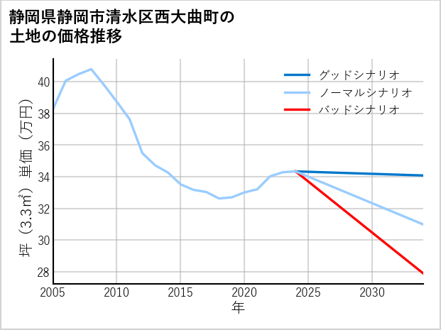 静岡県静岡市清水区西大曲町の土地価格推移