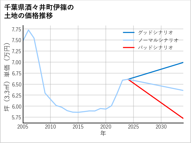 千葉県酒々井町伊篠の土地価格推移