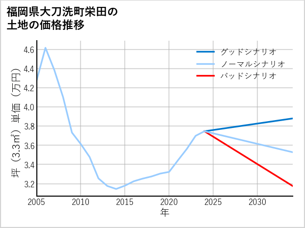 福岡県大刀洗町栄田の土地価格推移