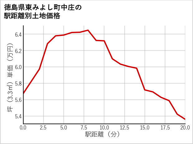 徳島県東みよし町中庄の徒歩距離別の土地坪単価
