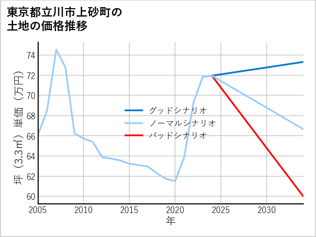 東京都立川市上砂町の土地価格推移