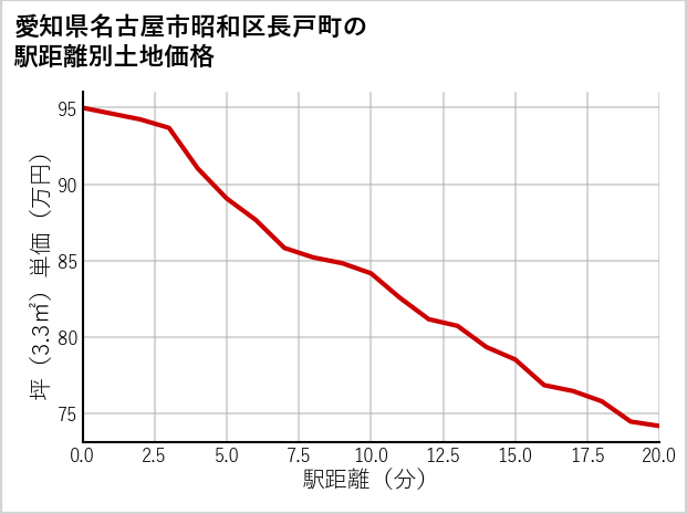 愛知県名古屋市昭和区長戸町の徒歩距離別の土地坪単価