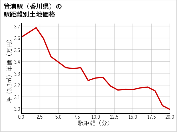 箕浦駅（香川県）の徒歩距離別の土地坪単価