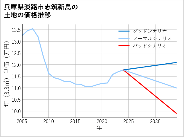 兵庫県淡路市志筑新島の土地価格推移