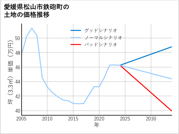 愛媛県松山市鉄砲町の土地価格推移