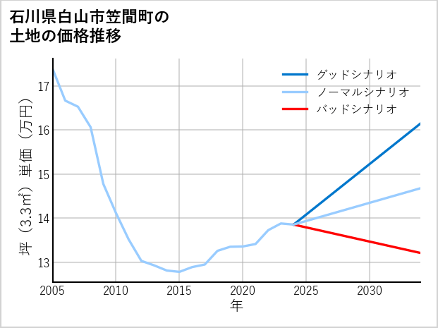 石川県白山市笠間町の土地価格推移