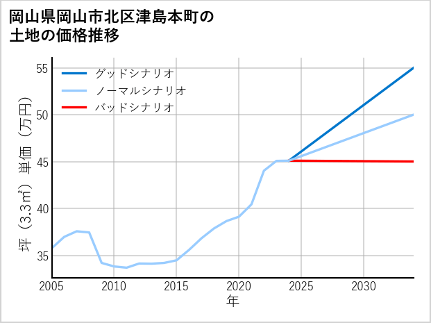 岡山県岡山市北区津島本町の土地価格推移