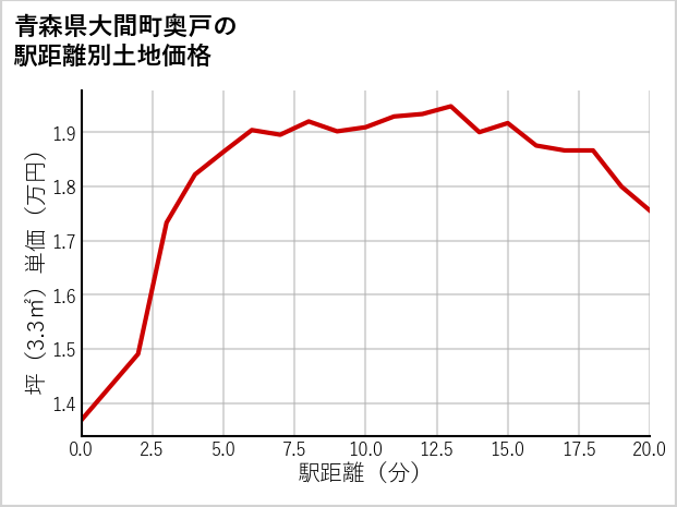 青森県大間町奥戸の徒歩距離別の土地坪単価