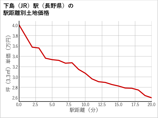 下島駅（長野県）の徒歩距離別の土地坪単価