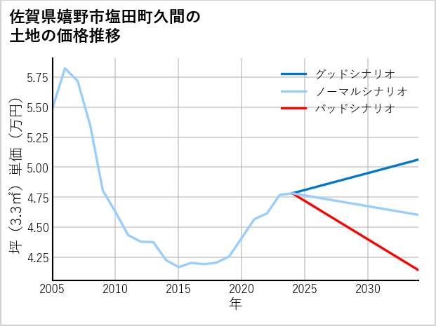 佐賀県嬉野市塩田町久間の土地価格推移