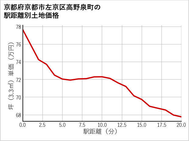 京都府京都市左京区高野泉町の徒歩距離別の土地坪単価
