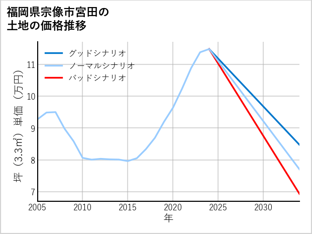 福岡県宗像市宮田の土地価格推移