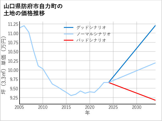 山口県防府市自力町の土地価格推移