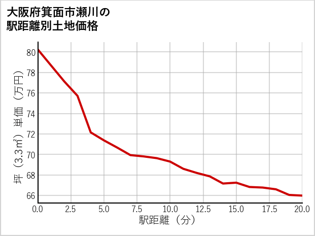 大阪府箕面市瀬川の徒歩距離別の土地坪単価