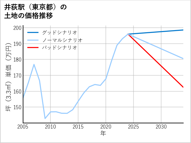 井荻駅（東京都）の土地価格推移