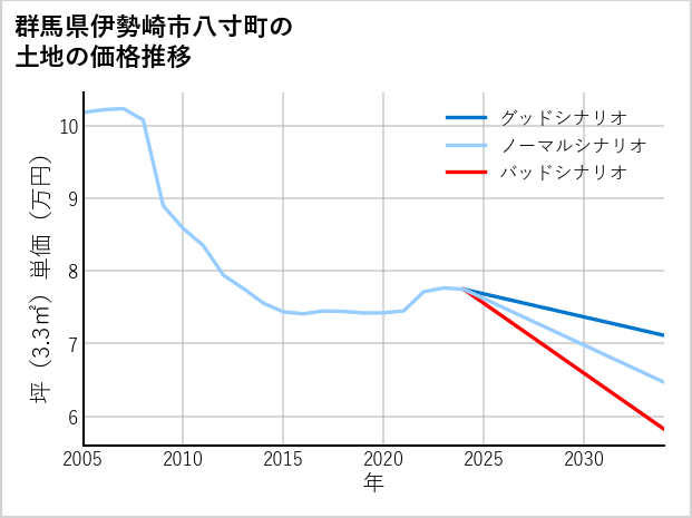 群馬県伊勢崎市八寸町の土地価格推移