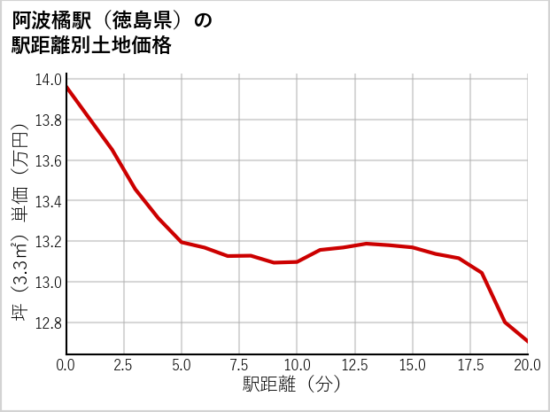阿波橘駅（徳島県）の徒歩距離別の土地坪単価