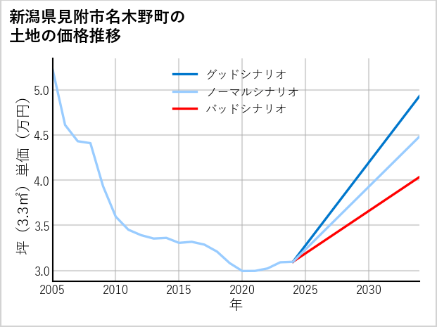新潟県見附市名木野町の土地価格推移
