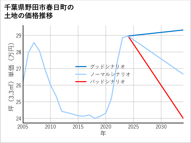 千葉県野田市春日町の土地価格推移