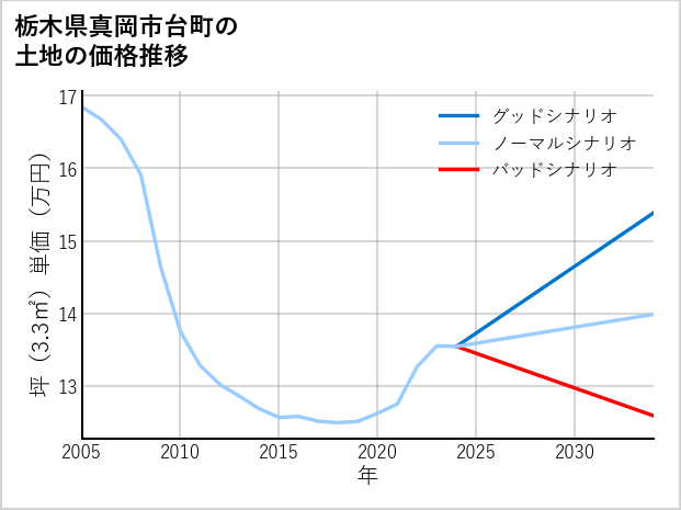 栃木県真岡市台町の土地価格推移