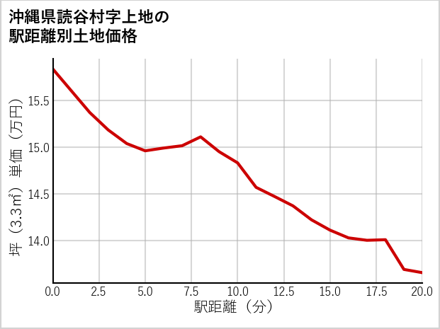 沖縄県読谷村上地の徒歩距離別の土地坪単価