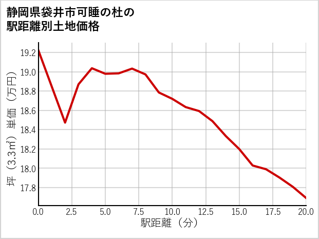 静岡県袋井市可睡の杜の徒歩距離別の土地坪単価