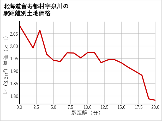 北海道留寿都村泉川の徒歩距離別の土地坪単価