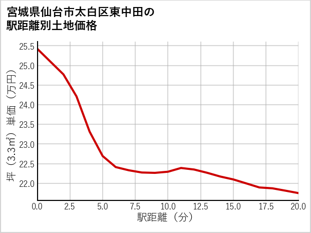 宮城県仙台市太白区東中田の徒歩距離別の土地坪単価
