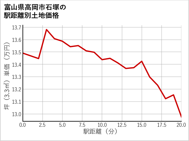 富山県高岡市石塚の徒歩距離別の土地坪単価