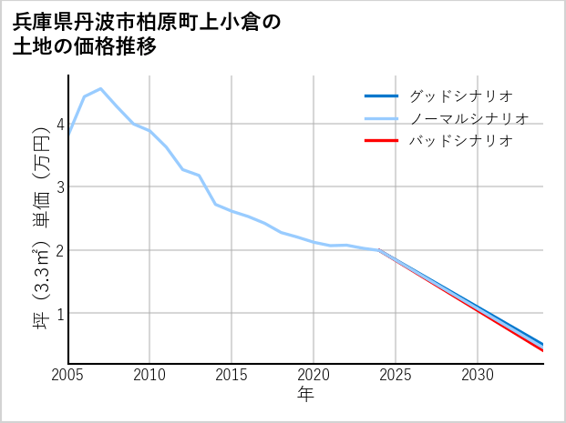 兵庫県丹波市柏原町上小倉の土地価格推移