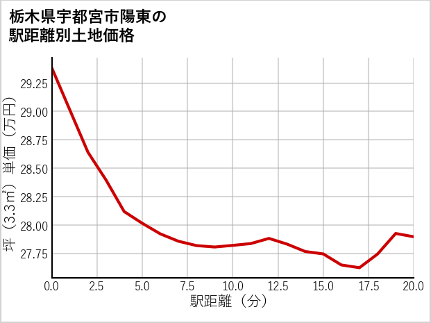 栃木県宇都宮市陽東の徒歩距離別の土地坪単価