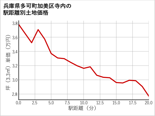 兵庫県多可町加美区寺内の徒歩距離別の土地坪単価