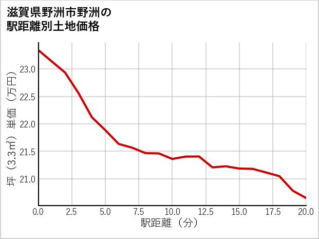 滋賀県野洲市野洲の徒歩距離別の土地坪単価