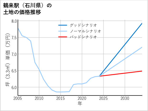 鶴来駅（石川県）の土地価格推移