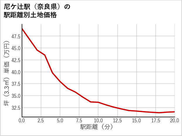 尼ケ辻駅（奈良県）の徒歩距離別の土地坪単価