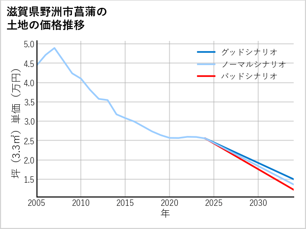 滋賀県野洲市菖蒲の土地価格推移