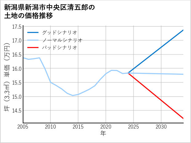新潟県新潟市中央区清五郎の土地価格推移