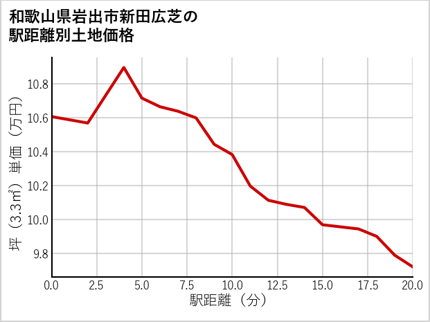 和歌山県岩出市新田広芝の徒歩距離別の土地坪単価