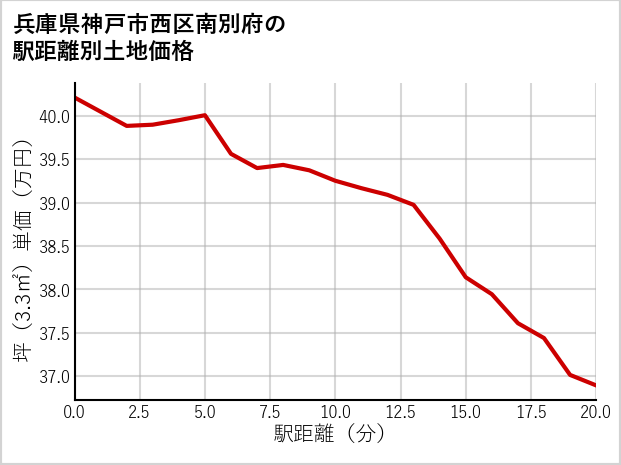 兵庫県神戸市西区南別府の徒歩距離別の土地坪単価