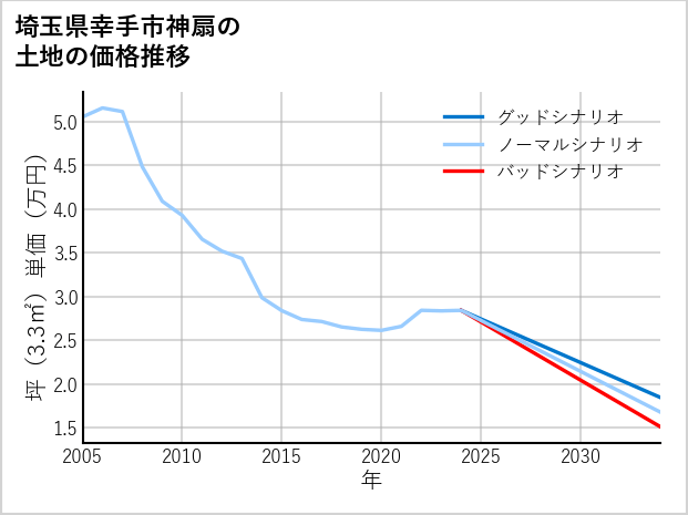 埼玉県幸手市神扇の土地価格推移