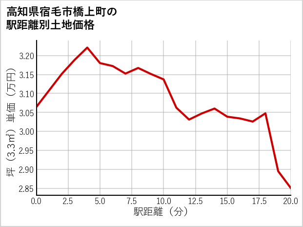 高知県宿毛市橋上町の徒歩距離別の土地坪単価