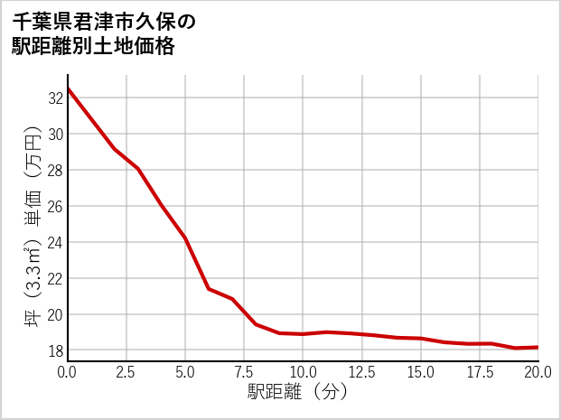 千葉県君津市久保の徒歩距離別の土地坪単価