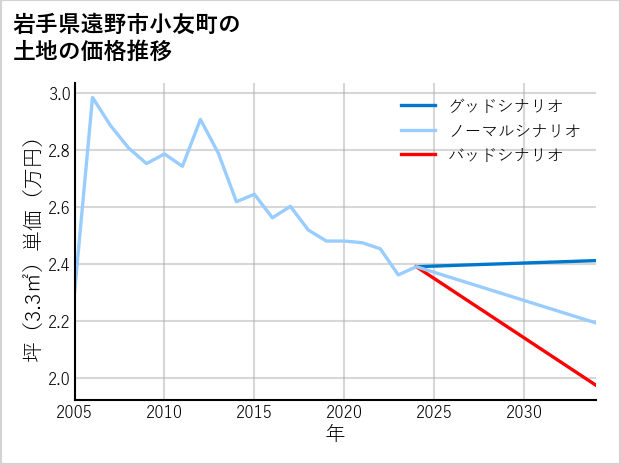 岩手県遠野市小友町の土地価格推移