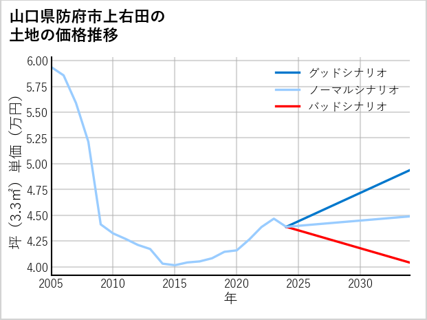 山口県防府市上右田の土地価格推移