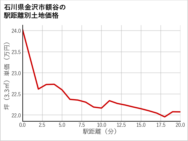 石川県金沢市額谷の徒歩距離別の土地坪単価
