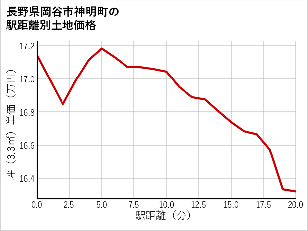 長野県岡谷市神明町の徒歩距離別の土地坪単価