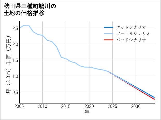 秋田県三種町鵜川の土地価格推移